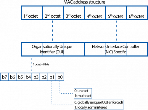 Networking device nomenclature mac address structure v1.png