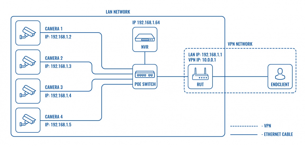 Networking device configuration examples camera access from vpn.jpg