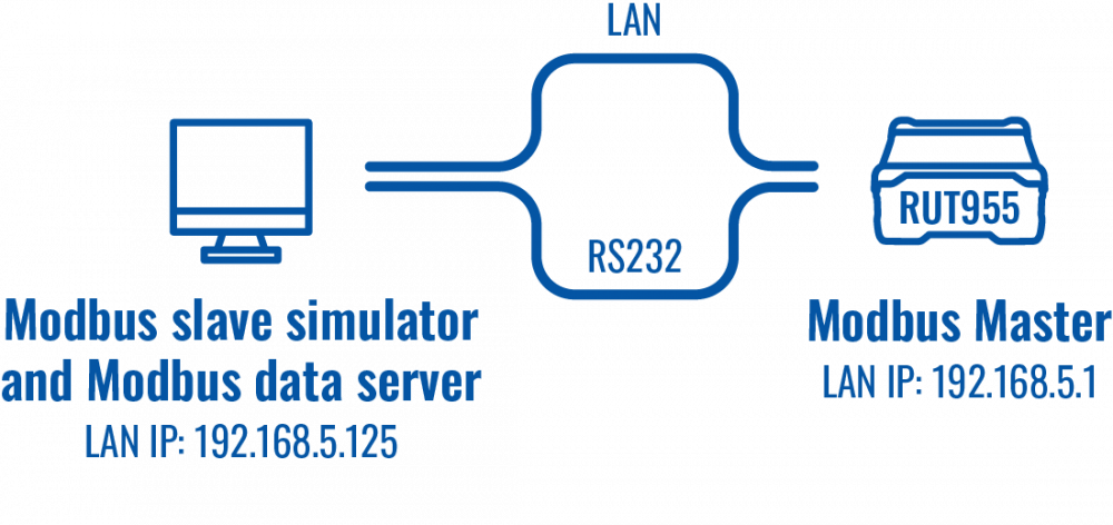 Networking rut955 configuration modbus serial topology 2 v1.png