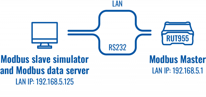 Networking rut955 configuration modbus serial topology 2 v1.png