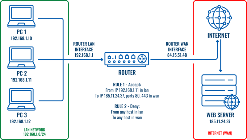 Firewall traffic rules topology.png