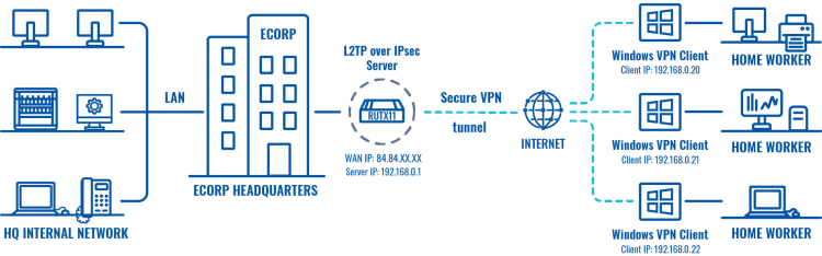 Networking RUTX VPN between HQ topology v4.png