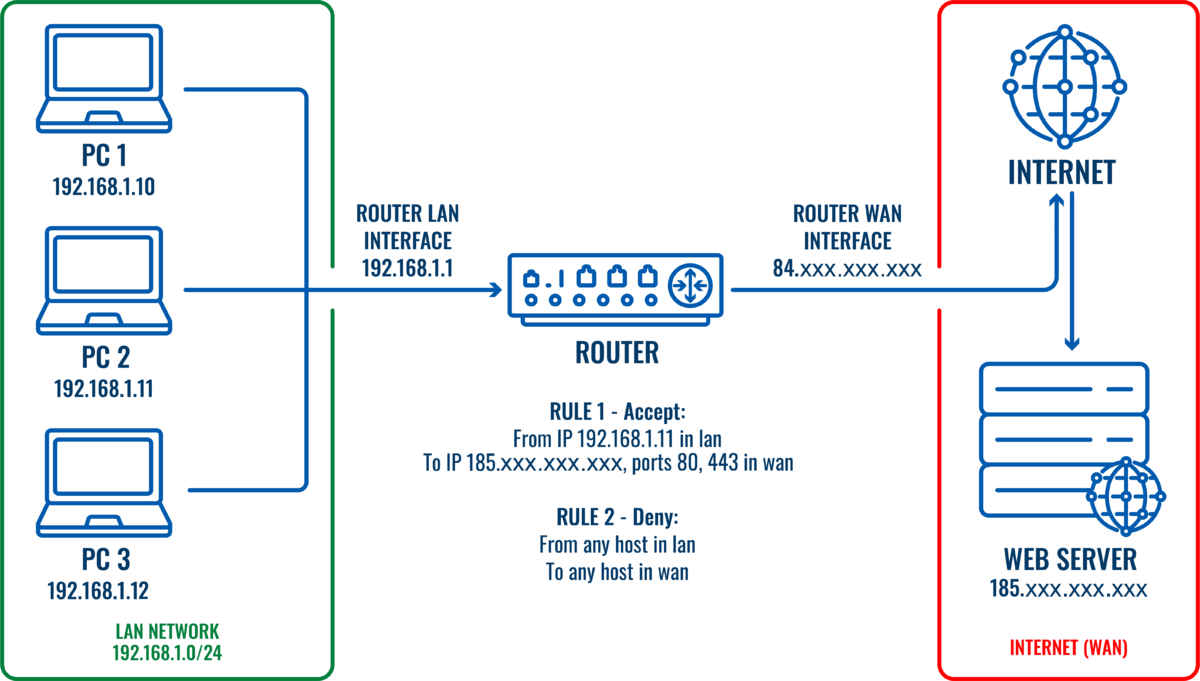 Firewall traffic rules - Teltonika Networks Wiki