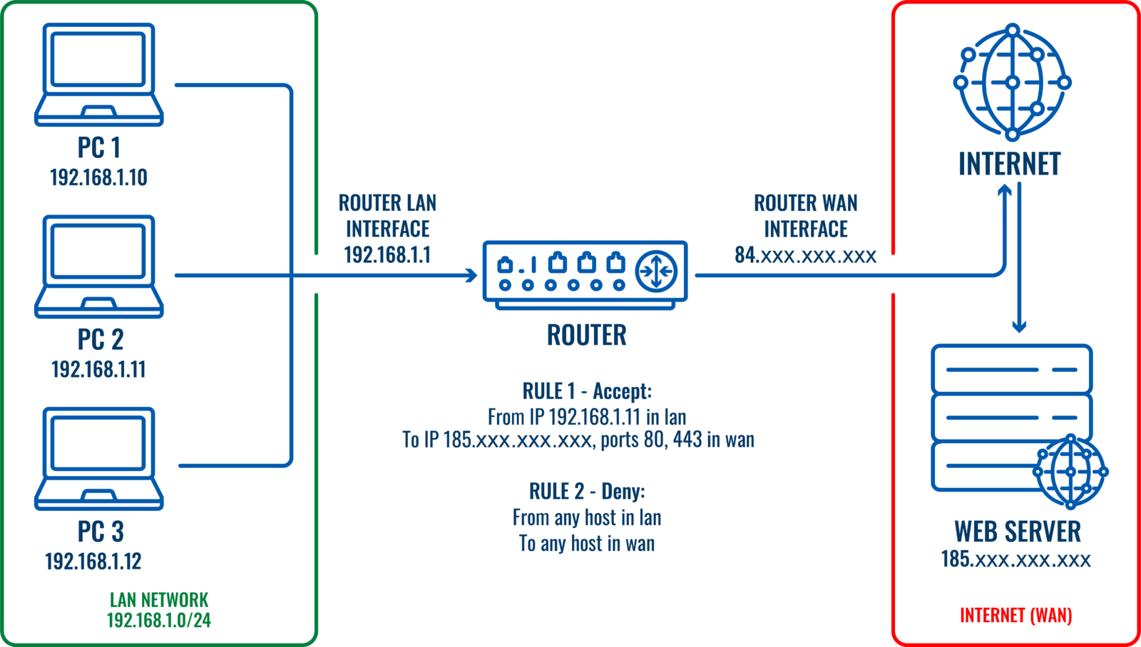 Firewall Traffic Rules - Teltonika Networks Wiki