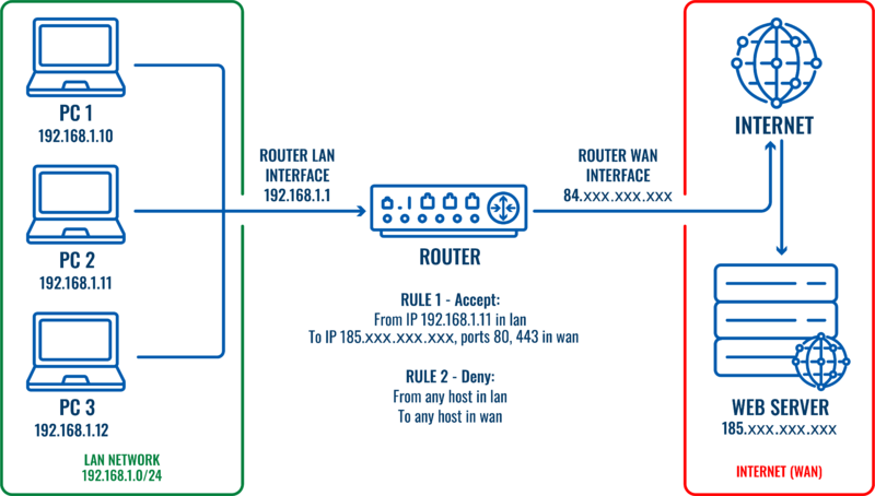 Firewall traffic rules topology v3.png