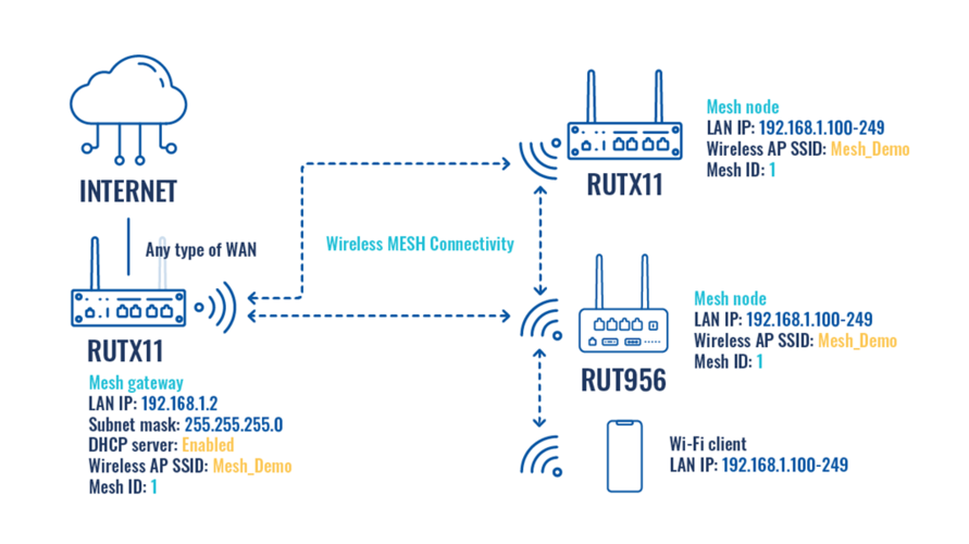 Networking RUTOS Wireless Mesh configuration Example Topologija V1.png