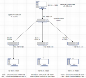 OpenVPN Topology v2.png