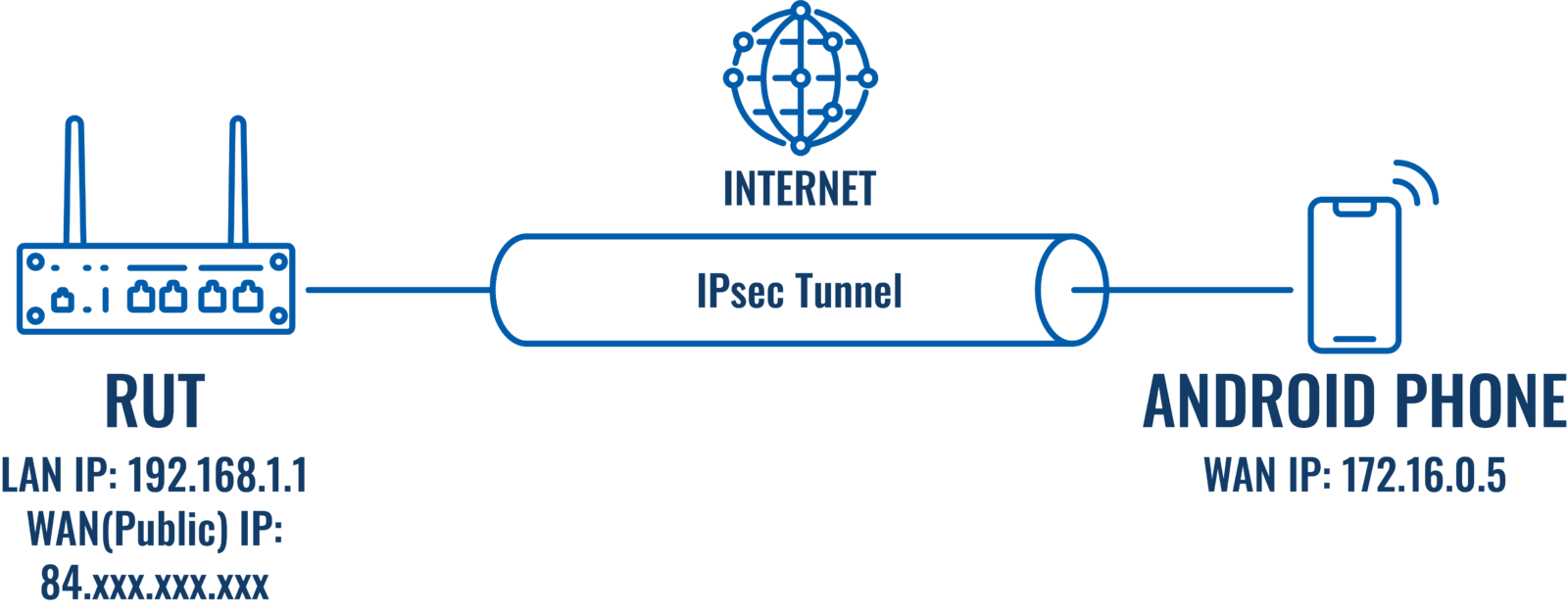 Setting Up An Ipsec Tunnel Between Rut And Android Phone Teltonika Networks Wiki