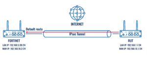 TopologijaIPsecDefaultRoute RUT Fortinet.png