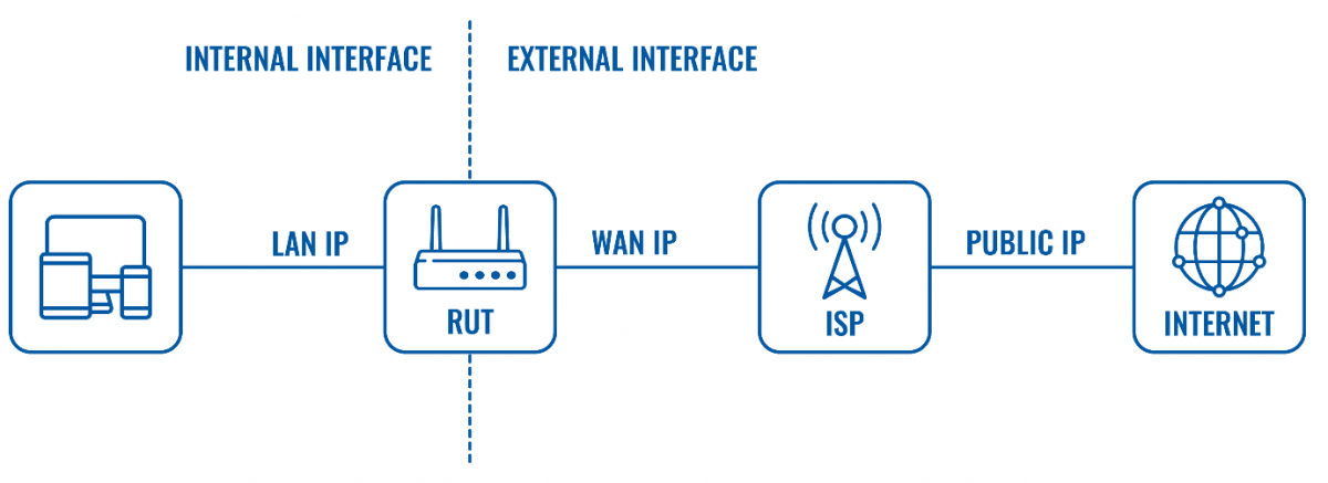 Internal routing. Lan Интерфейс. Lan IP И Wan IP. Внешний Интерфейс lan. Лан Интерфейс это что.