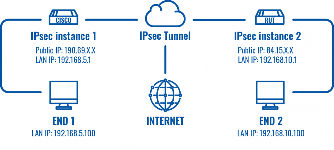 Networking rutxxx configuration example ipsec topology v2.png