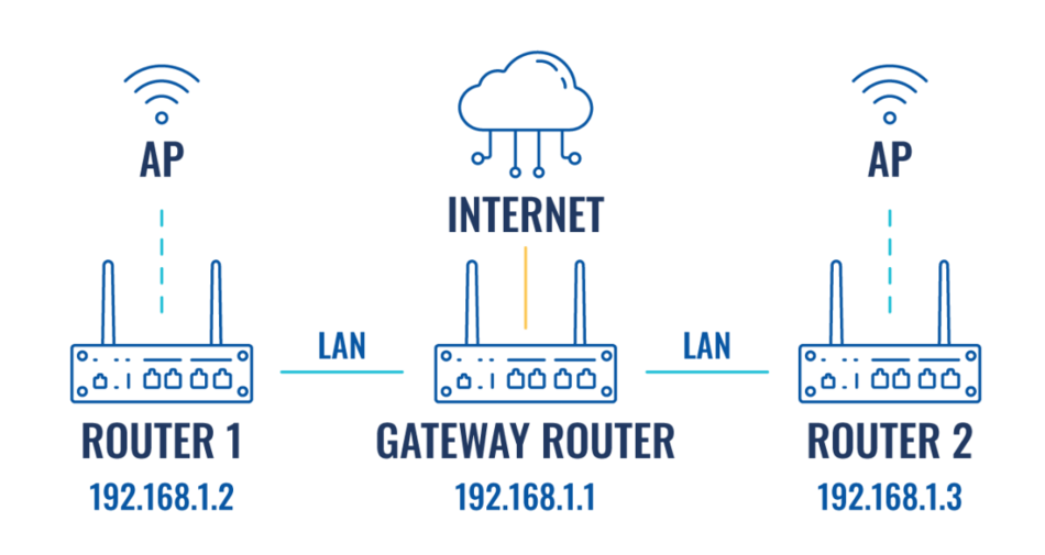 Networking rutos configuration examples wifi roaming configuration scheme v2.png