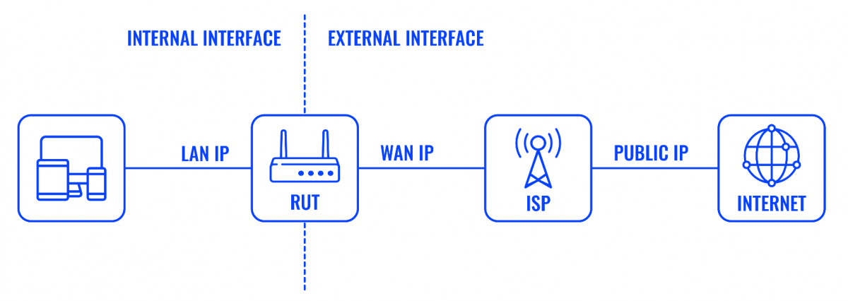 Internal-external interfaces.png