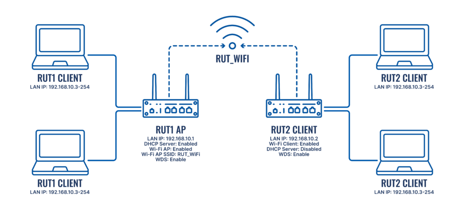 WDS configuration topology.png