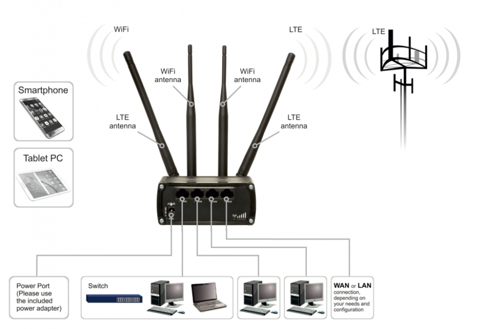 RUT950 connection schematic