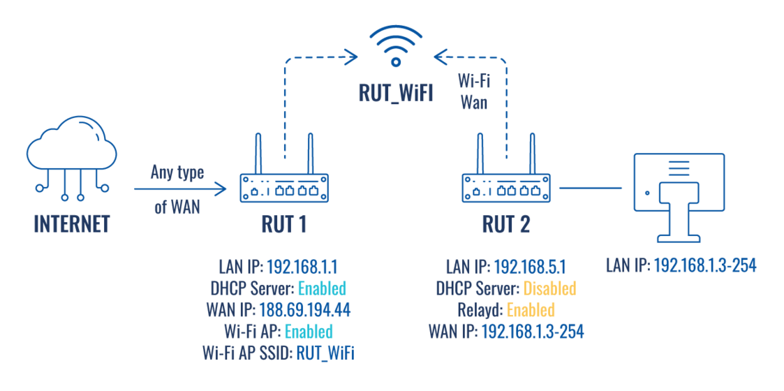 RUTX relay configuration topology.png