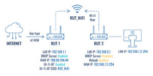 RUTX relay configuration topology.png