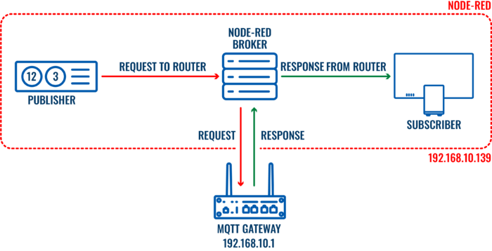 Nodered configurationexample topo1.png