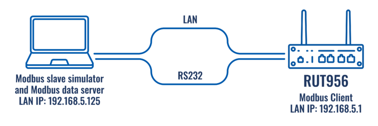 Networking rut955 configuration modbus serial topology 2 v2.png