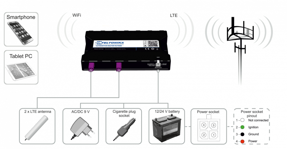 RUT850 connection schematic