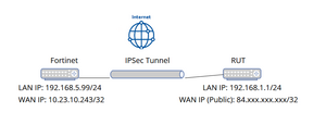 TopologijaIPsecPublicRutSingleLAN.png